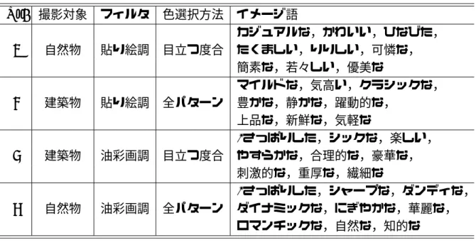 表 6.2: 印象評価に関する実験用画像の詳細 No. 撮影対象 フィルタ 色選択方法 イメージ語 1 自然物 貼り絵調 目立つ度合 カジュアルな，かわいい，ひなびた，たくましい，りりしい，可憐な， 簡素な，若々しい，優美な 2 建築物 貼り絵調 全パターン マイルドな，気高い，クラシックな，豊かな，静かな，躍動的な， 上品な，新鮮な，気軽な 3 建築物 油彩画調 目立つ度合 *さっぱりした，シックな，楽しい，やすらかな，合理的な，豪華な， 刺激的な，重厚な，繊細な 4 自然物 油彩画調 全パターン *さっ