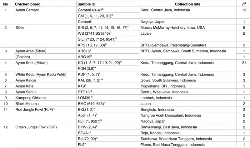 Table 1. IDs of 75 sampled domesticated chickens and jungle fowl together with their collection sites and sample sizes.