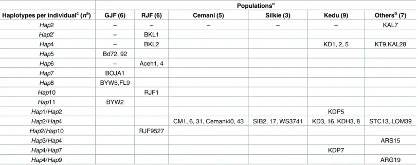Table 2. EDN3 haplotypes of 36 individuals.