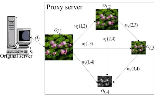 図 2.2: バージョン間の画質調整関係グラフ表現 2.2 プロキシキャッシュに関する研究 キャッシュ置き換えアルゴリズムはプロキシのパフォーマンスに大きな影響を与える。 キャッシュ置き換えアルゴリズムとは有限なキャッシュ空間においてどのオブジェクトの どのバージョンをキャッシュに保持し、どのオブジェクトのどのバージョンをキャッシュ から削除するかを決定する戦略であり、キャッシュ空間のサイズに大きく影響をうける。 キャッシュサイズが無限であるならこのようなアルゴリズムはいらないが、実際には有限 であるため必