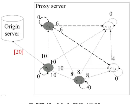 図 2.3: バージョン関係（事例） バージョン 3 からバージョン 4，5 への画質調整コスト (∃i∀x(x ∈ [4, 5], x ∈ N ) : w i (3, x)) が 6 であり、バージョン 4 からバージョン 5 への画質調整コスト (∃i∀x(x = 5) : w i (4, x)) が 4 である。各バージョンが自分への画質調整する必要がないので、画質調整コストが 0 である。太い長破線がキャッシュされたバージョンから画質調整するバージョンをさして いる。各バージョンのアクセス率 (∃i