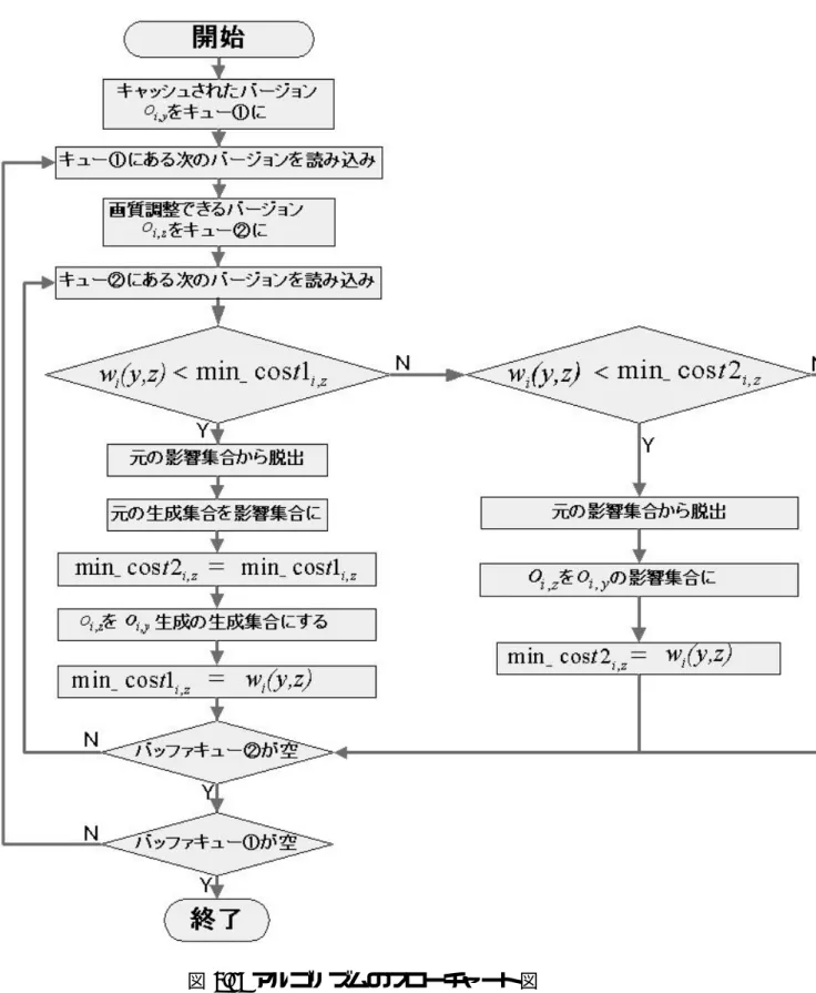 図 3.1: アルゴリズムのフローチャート図