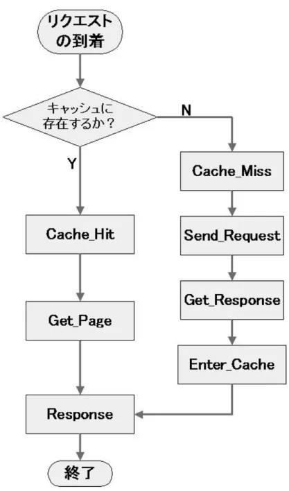 図 4.1: Ns2 のキャッシュ判断仕組み図