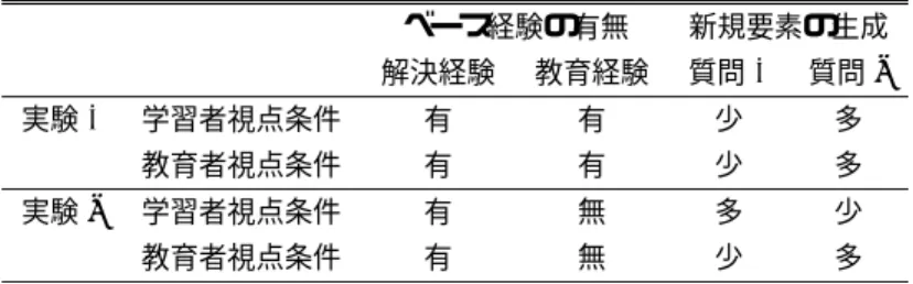 表 4 実験の操作と実験結果のまとめ． ベース経験の有無 新規要素の生成 解決経験 教育経験 質問 1 質問 2 実験 1 学習者視点条件 有 有 少 多 教育者視点条件 有 有 少 多 実験 2 学習者視点条件 有 無 多 少 教育者視点条件 有 無 少 多 要な意義を持つと考える． このことを示すために，集団思考に関わる研究 を取り上げる．集団思考に関する研究 (e.g., 蜂屋 , 1987; 広瀬 , 1997) では，集団で討議することが，他 集団を軽視した愚かな意思決定を導くことを示して きた．