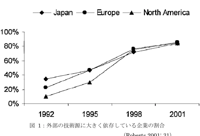 図  1：外部の技術源に大きく依存している企業の割合  （Roberts 2001: 31）  Roberts によれば、世界の企業は、外部からより多くの主要技術を獲得する方向に 向かってシフトし続けるとし、それにはリスクはあるが、技術を取得するために外部 の組織の利用が増えるほど、新製品から得られる収益の割合とその競争力が高くなる と論じられた（Roberts 2001:31） 。    これらから、分業によって外部企業を活用する傾向とその価値が認められる。他方 で設計者の分業においては設計に影響する考え