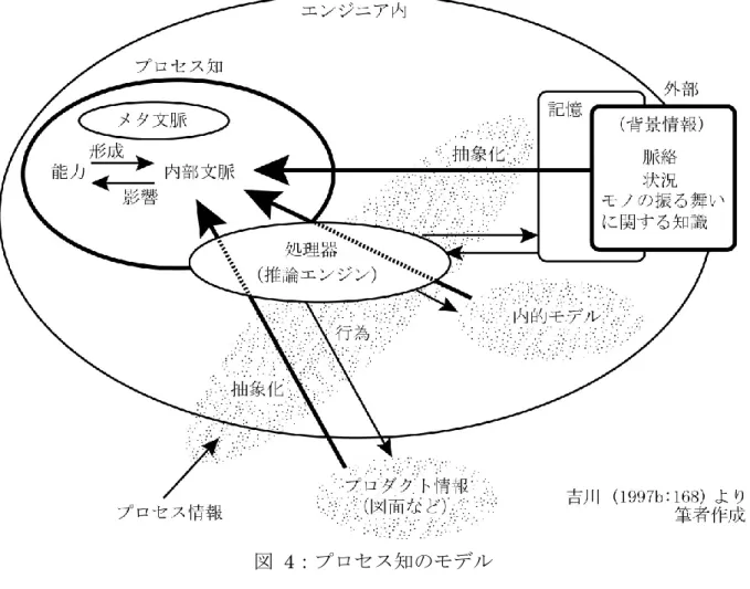 図  4：プロセス知のモデル    プロセス知は能力的な知と内部文脈から構成される。能力的な知とは、プロ セス知自身の意志や目的を決定する能力、内部文脈を形成する能力、プロダク ト情報や内的モデルを生成する能力に係わる知であり、内部文脈とは、脈絡、 状況、行為の対象に関する情報（モノの振る舞いに関する知識、内的モデル、 プロダクト情報等）がそれぞれ抽象化されて内的に取り込まれたものである  （吉川ほか編  1997b: 168） 。    まず、プロセス知は設計者ごとに異なる。それは個々人で経験、知識が異な