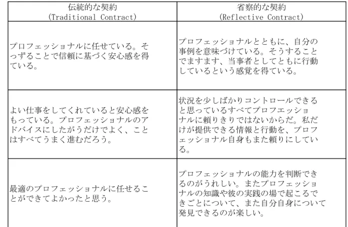 表  2：伝統的な契約と省察的な契約  伝統的な契約 (Traditional Contract) 省察的な契約 (Reflective Contract) プ口フェッショナルに任せている。そ っずることで信頼に基づく安心感を得 ている。 プロフェッショナルとともに、自分の事例を意味づけている。そうすることでますます、当事者としてともに行動 しているという感覚を得ている。 よい仕事をしてくれていると安心感を もっている。プロフェッショナルのア ドバイスにしたがうだけでよく、こと はすべてうまく進むだろう。 