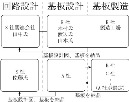 図  5：基板の開発・製造委託の状態とインフォーマント  S 社と K 社の間に資本関係は無い。また、出向などでの人材の交流も行われていな い。S 社と A 社、B 社、C 社の関係性も同様である。    図  5のような分業は、コンシューマ・エレクトロニクス機器の基板設計・製造では 一般的なものだ。    本研究のインフォーマントが所属する K 社は、普段は S 社とは場所的に離れた場 所で業務をおこない、基板設計者が S 社内で基板設計をおこなうことはない。 A 社も K 社と同様に S 社とは場所的に