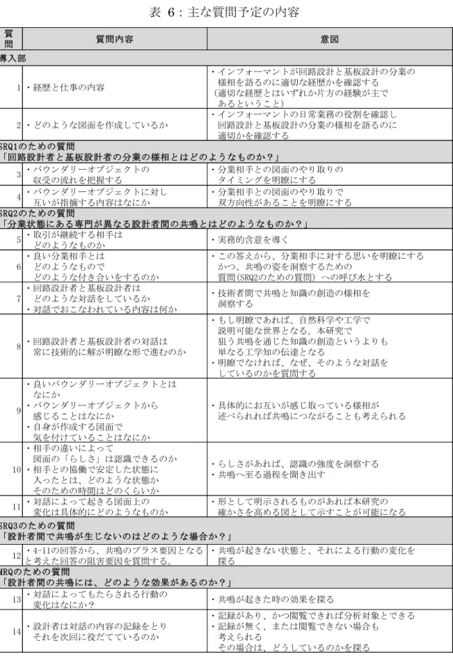 表  6：主な質問予定の内容  質 問 質問内容 意図 1 ・経歴と仕事の内容 ・インフォーマントが回路設計と基板設計の分業の　様相を語るのに適切な経歴かを確認する （適切な経歴とはいずれか片方の経験が主で 　あるということ） 2 ・どのような図面を作成しているか ・インフォーマントの日常業務の役割を確認し　回路設計と基板設計の分業の様相を語るのに 　適切かを確認する 3 ・バウンダリーオブジェクトの 　収受の流れを把握する ・分業相手との図面のやり取りの　タイミングを明瞭にする 4 ・バウンダリーオブジェ