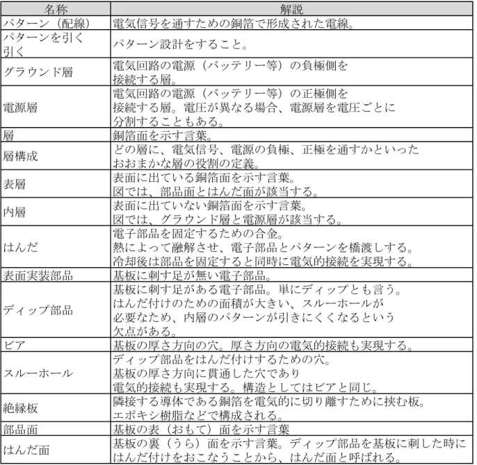 表  7：基板の各部位の名称  名称 解説 パターン（配線） 電気信号を通すための銅箔で形成された電線。 パターンを引く 引く パターン設計をすること。 グラウンド層 電気回路の電源（バッテリー等）の負極側を 接続する層。 電源層 電気回路の電源（バッテリー等）の正極側を 接続する層。電圧が異なる場合、電源層を電圧ごとに 分割することもある。 層 銅箔面を示す言葉。 層構成 どの層に、電気信号、電源の負極、正極を通すかといった おおまかな層の役割の定義。 表層 表面に出ている銅箔面を示す言葉。 図では、部品