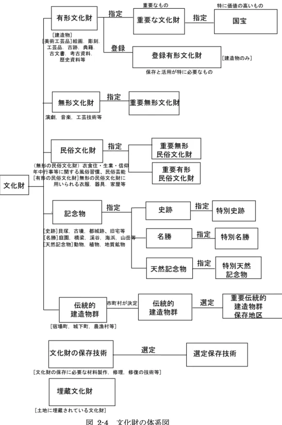 図  2-4   文化財の体系図