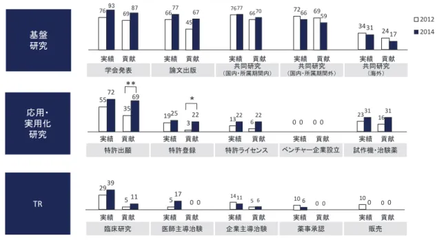 Figure 2   研究者の活動実績と Nanobio First による貢献