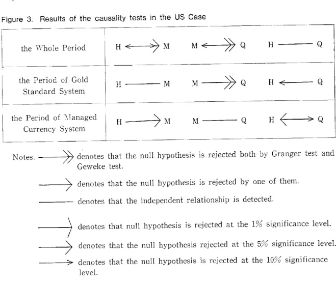Figure  3. Results of  the  causality  tests  in  the  US  Case