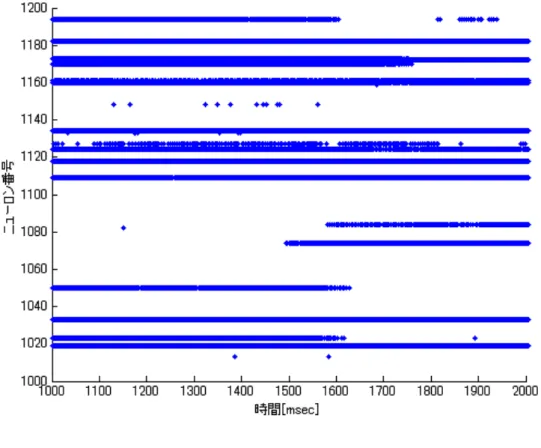 図 3.2: 異常発火のラスタープロット 表 3.1: トポロジーによる発火率の比較 生理学的な条件 非生理学的な条件 全体の平均発火率 [Hz] 3.58 35.44 発火したニューロンの平均発火率 Hz] 4.05 238.65 発火したニューロン割合 0.88 0.15