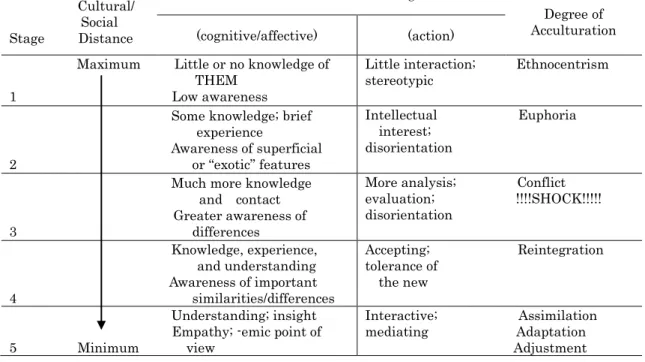 表 1  THE PATHS OF CULTURE LEARNING［4］ 