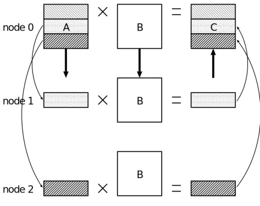 表 4.2: 各計算機の処理能力 処理時間 ( sec ) PC1 508 WS1, WS2 2308 WS3 3214 PC クラスタ ( 1 node ) 1061