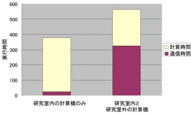 図 5.2: 4 ノード使用した場合のスピードアップ比の比較 結果 以下，表 5.4 に，通信負荷を考慮した負荷分散の最適化結果を示す． 表 5.4: 8 ノード使用した場合のスピードアップ比の比較 負荷を軽減した割合 処理時間 ( sec ) PC1 との処理能力比 (倍) PC クラスタの負荷 80% 595.35 0.85 PC クラスタの負荷 65% 436.25 1.16 PC クラスタの負荷 55% 385.92 1.32 PC クラスタの負荷 45% 322.45 1.58 PC クラスタの負