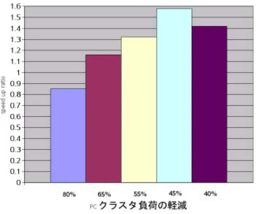 図 5.3: 8 ノード使用した場合のスピードアップ比の比較 れ，PC クラスタへの割り当てを 45%にまで減らした場合が最高値となり，スピードアッ プ比は 1.58 倍となった．その後は，逆にスピードアップ比が減少していった． 20 ノード用いた計算結果も，40%の負荷では 359.70 秒，55%の負荷では 374.53 秒とな り，45%の場合が一番良い結果となった．45%削減をノード数 20 の場合にも当てはめ，2 ノード，4 ノード，8 ノード，20 ノード全体の計算させた結果を表 5.5 にまと