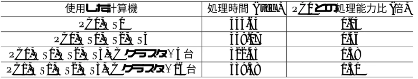 表 5.5: 通信負荷を考慮した計算結果 使用した計算機 処理時間 ( sec ) PC1 との処理能力比 (倍) PC1,WS1 444.64 1.14 PC1,WS1,WS2,WS3 349.07 1.46 PC1,WS1,WS2,WS3,PC クラスタ × 4 台 322.45 1.58 PC1,WS1,WS2,WS3,PC クラスタ × 16 台 339.38 1.50 0.60.811.21.41.61.8 0 2 4 6 8 10 12 14 16 18 20 speed up ratio  n