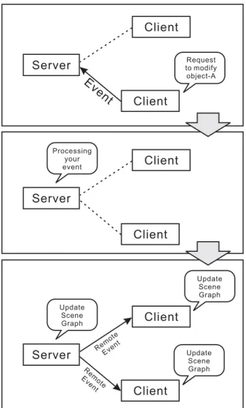 Figure 3.2: Remote event creation