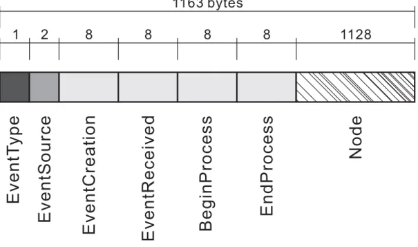Figure 3.3: Data structure of a remote event