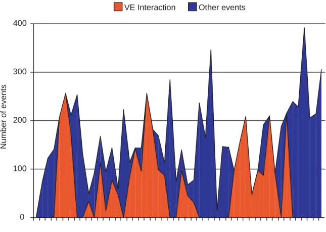 Figure 3.4: Average number of virtual interaction event and other event