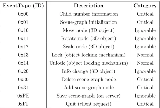 Table 3.1: List of remote events with its ID and category recovered if the same type of event gets to the server.