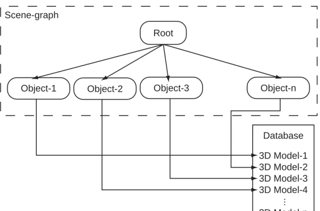 Figure 3.5: Scene-graph and database