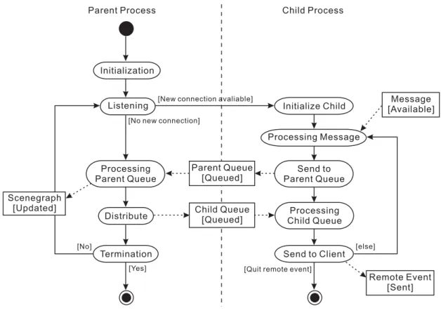Figure 4.1: Server’s activity diagram