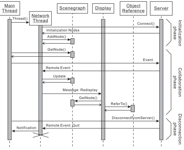 Figure 4.2: Sequential diagram of client’s collaboration process using heterogeneous computer environment.