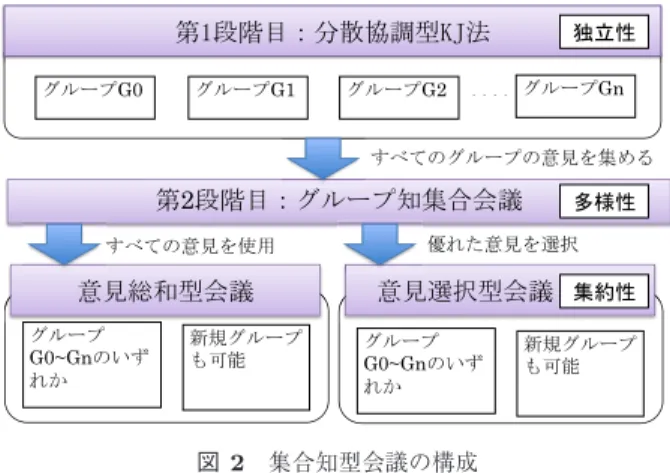 Fig. 2 Structure of meeting with collective intelligence.