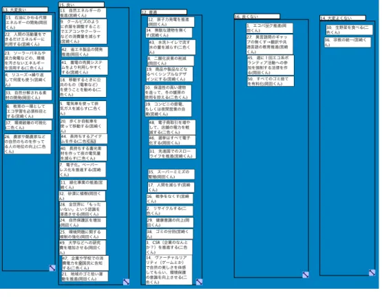Fig. 5 Island* chart of the distributed and cooperative KJ method by the group C (First step)
