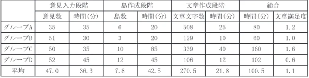 表 2 第 1 段階目の分散協調型 KJ 法の結果