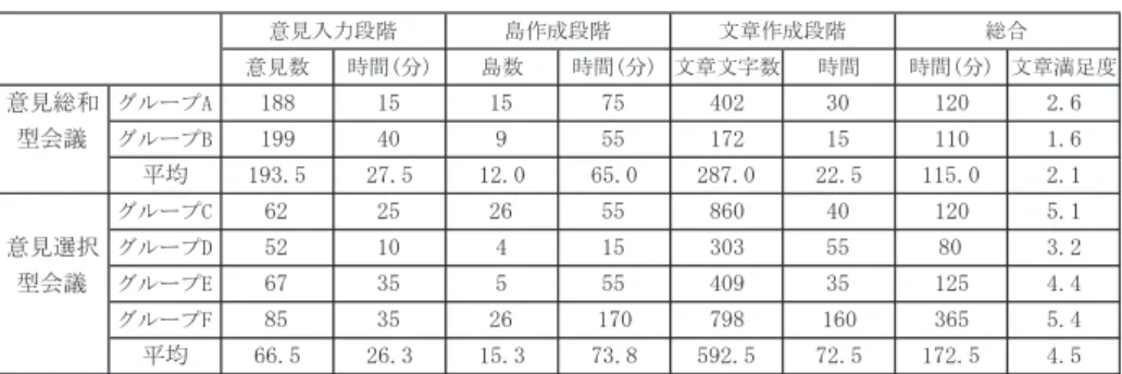 表 4 グループ知集合会議の結果（意見総和型会議の初期意見数 = 188 ，意見選択型会議の初 期意見数 = 52 ）