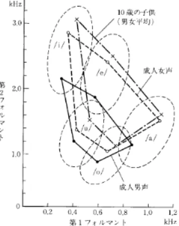 図  日本語  母音のフォルマント分布   データ 本研究で用いた調音運動の観測データはＮＴＴの磁気センサーシステム  #',3 !+",' !(+,, ,'+. '$% &amp; により計測したものである。計測点としては、 正中矢状断面上における下顎、上唇、下唇、軟口蓋、喉頭にそれぞれ１点、舌尖から舌背 部までの  点をそれぞれ  、   、   、   の計  点とした。サンプリングレートは %45&amp; であった。上顎に取り付けたコイルの位置を原点として、前部から後部への水平方向をＸ 軸
