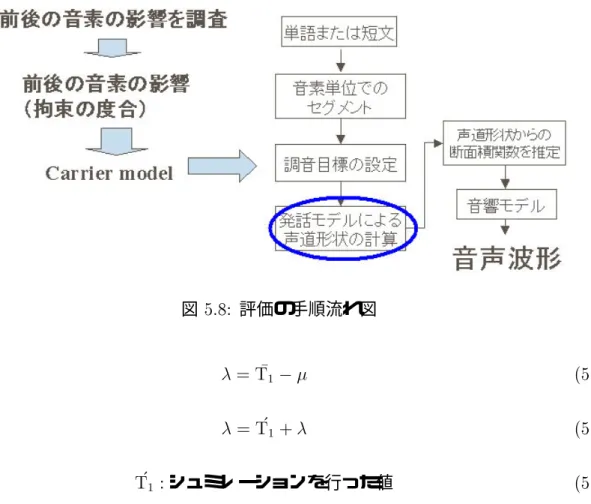 図  評価の手順流れ図 6 <  #$ 6 = 7 #$ =   シュミレーションを行った値 # $ このようにして求めた値を実際の観測値とシュミレーションを行った値とを重ねて表示 することによってシュミレーションの値の整合性を確かめた。丸でプロットした点がシュ ミレーションの値で等高線が観測データから求めたものである。このシュミレーションで は発話の際の音素の長さを一定にして発話の際の音素の中心から ステップ分をプロット した。これは発話の際文章によって音素の長さが変化してしまうためである。シュミレ