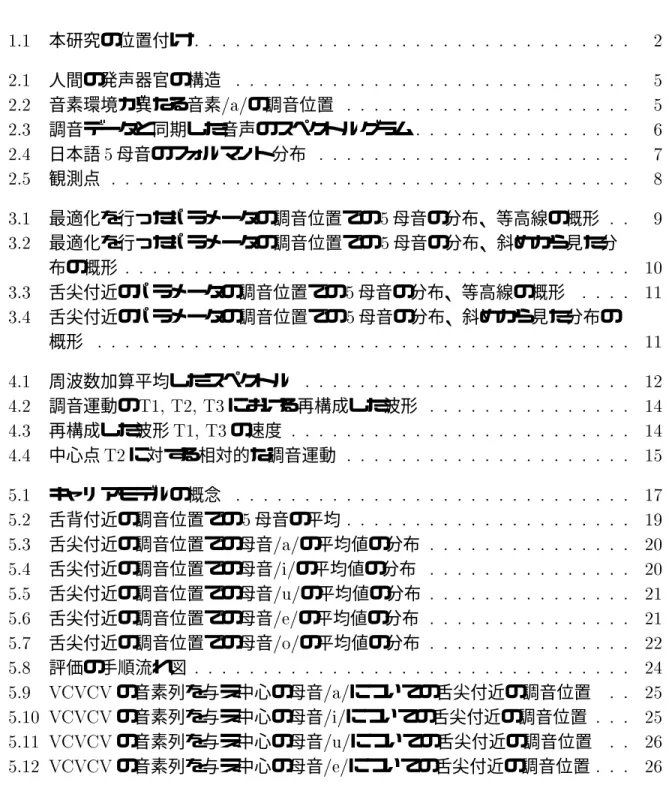 図 目 次  本研究の位置付け  人間の発声器官の構造   音素環境が異なる音素  の調音位置   調音データと同期した音声のスペクトルグラム   日本語  母音のフォルマント分布   観測点   最適化を行ったパラメータの調音位置での  母音の分布、等高線の概形   最適化を行ったパラメータの調音位置での  母音の分布、斜めから見た分 布の概形   舌尖付近のパラメータの調音位置での  母音の分布、等高線の概形   舌尖付近のパラメータの調音位置での  母音の分布、斜めから見た分布の 概形   周波数加算