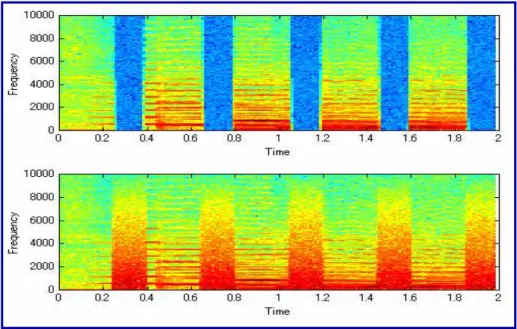 図 2.1：音韻修復の画像によるイメージ  図 2.2：音韻修復の音声によるイメージ  欠落部分に別の音が挿入されることによって、例えある音素の情報が完全に欠落してい ても両隣の音素の調音結合や前後の文脈情報を手掛かりとして修復が起こる。この音韻修 復のお陰で聞きたい音声の一部が大きな音によってマスキングされても、頑健に音声を知 覚することができる。そのため音韻修復は様々な音で溢れている日常生活において極めて 重要な役割を果たしている [10] 。また、個人によって修復の度合いに差が出ることも知られ ており