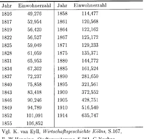Tabelle 1:  Die  Entwicklung  der  Bevolkerungszahl  in  Koln  auf 