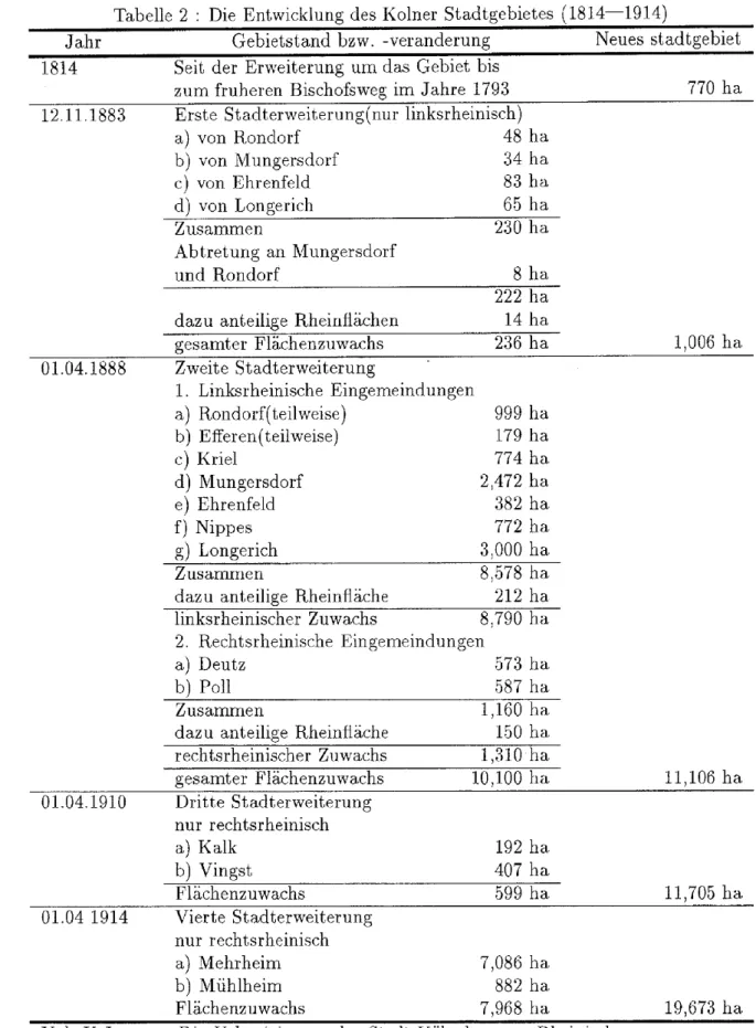 Tabelle  2 :  Die Entwicklung des Kolner Stadtgebietes  (1814-1914)