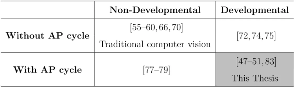 Table 2.2: The mentioned studies in this chapter are categorized as whether they are developmental or has the action-perception (AP) cycle.