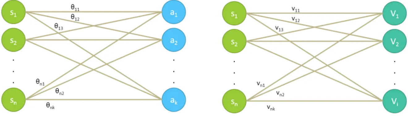Figure 3.4: Two neural network implementing actor and critic The selected algorithm is explained in Table 3.1 below.