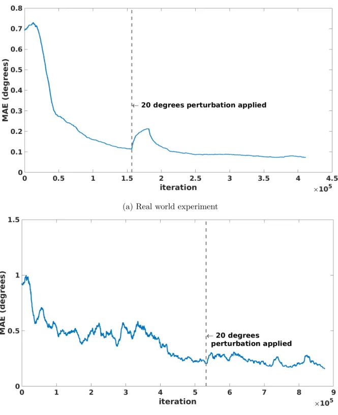 Figure 5.16: MAE of the simulation and the real world experiment after 20 degrees rotation perturbation