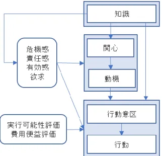 図 3-4.  環 境 問題 に対 する 心理 プロ セ ス