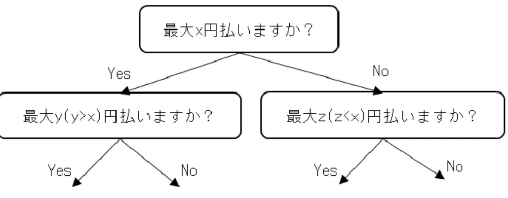 図 4-8.  支 払 意志 額の 二段 階二 肢選 択 方式