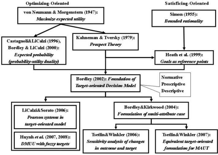 Fig. 1.1 shows the historical formulation and main development of target-oriented decision model.