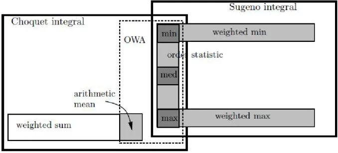 Fig. 2.1 shows the relationships among the main diﬀerent aggregation methods. It should be noted that, in the literature of MADA, aggregation operators have been widely studied