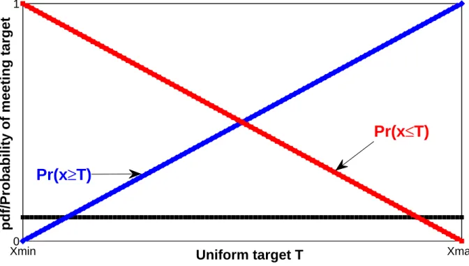 Figure 3.4: Uniformly distributed target with beneﬁt and cost target preference