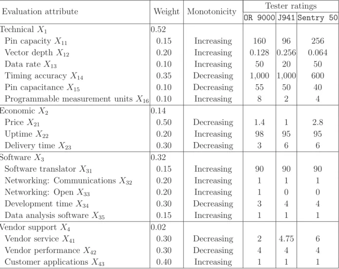 Table 5.1: New product development: Data