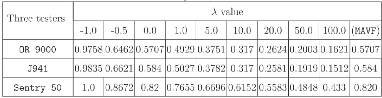 Table 5.3: Sensitivity scores of three testers